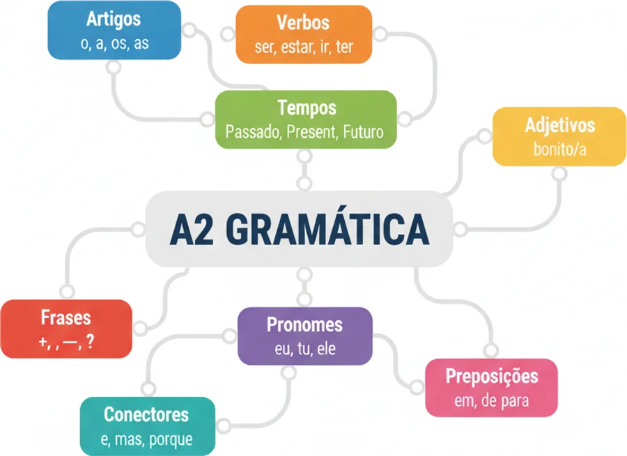 CIPLE A2 Portuguese Grammar product preview