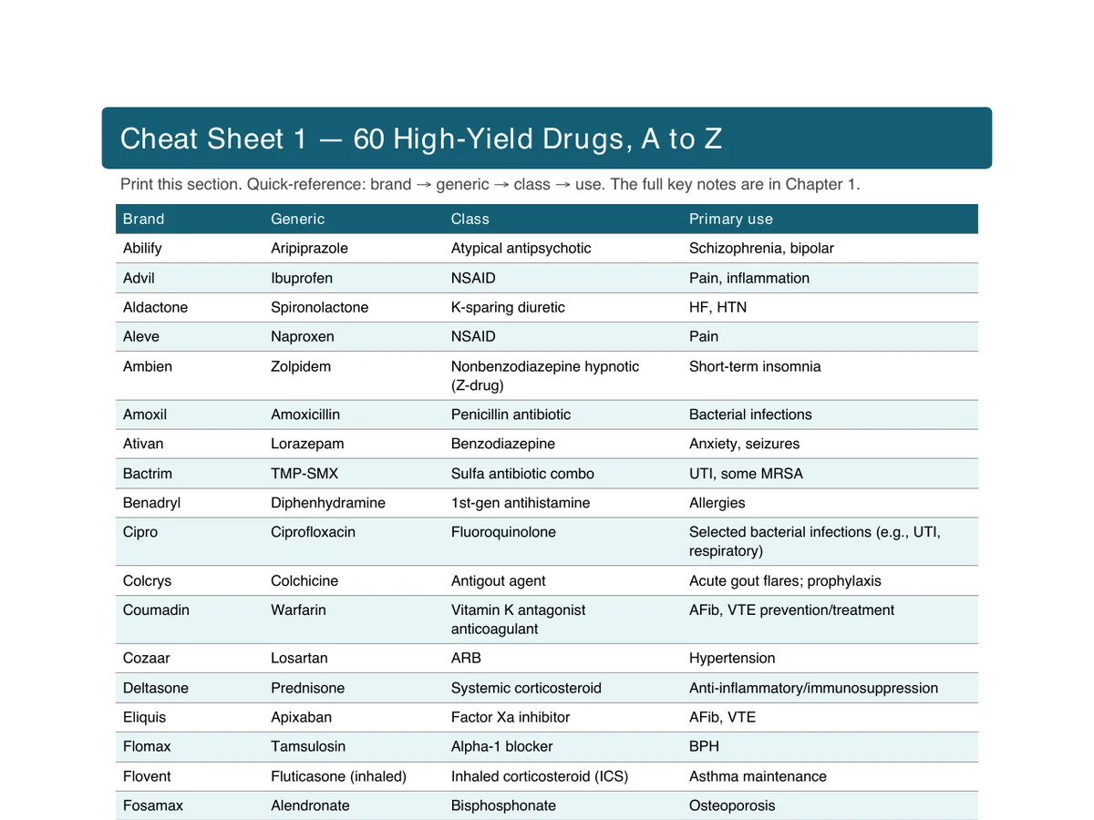 PDF preview: 60 high-yield drugs A–Z cheat sheet