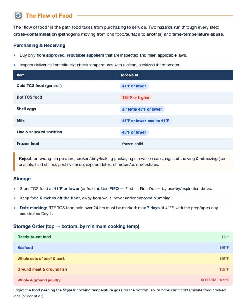 Sample Anki card: What does the ServSafe Manager PDF include?